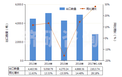 2013-2017年6月中國其他膠囊型反光膜(HS39199010)出口量及增速統(tǒng)計(jì)